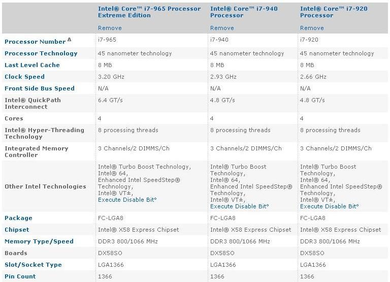 Specificatii Intel Core i7 965 Extreme Edition,  Intel Core i7 940 si Intel Core i7 920 (Sursa: Intel)