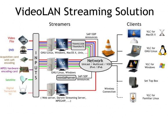 VLC este o solutie excelenta pentru steaming-ul video in retea VLC este o solutie excelenta pentru steaming-ul video in retea