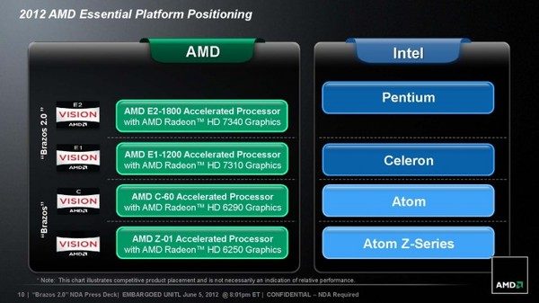 Dispozitivele AMD par sa fie depasite in performanta procesorului de Intel Pentium, insa compenseaza prin performantele aduse de placa grafica