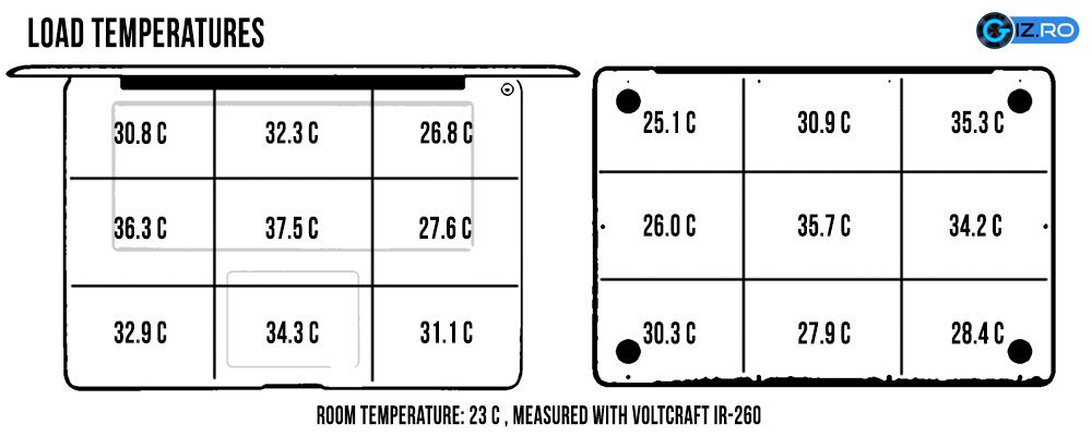 Cat de mult se incalzeste laptopul in functie de cum il utilizezi