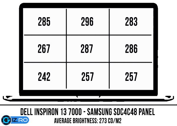 Valorile luminozitatii pentru ecran