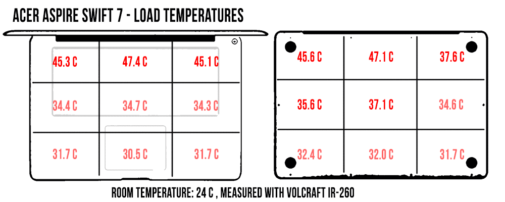 acer-swift-7-temperaturi-load