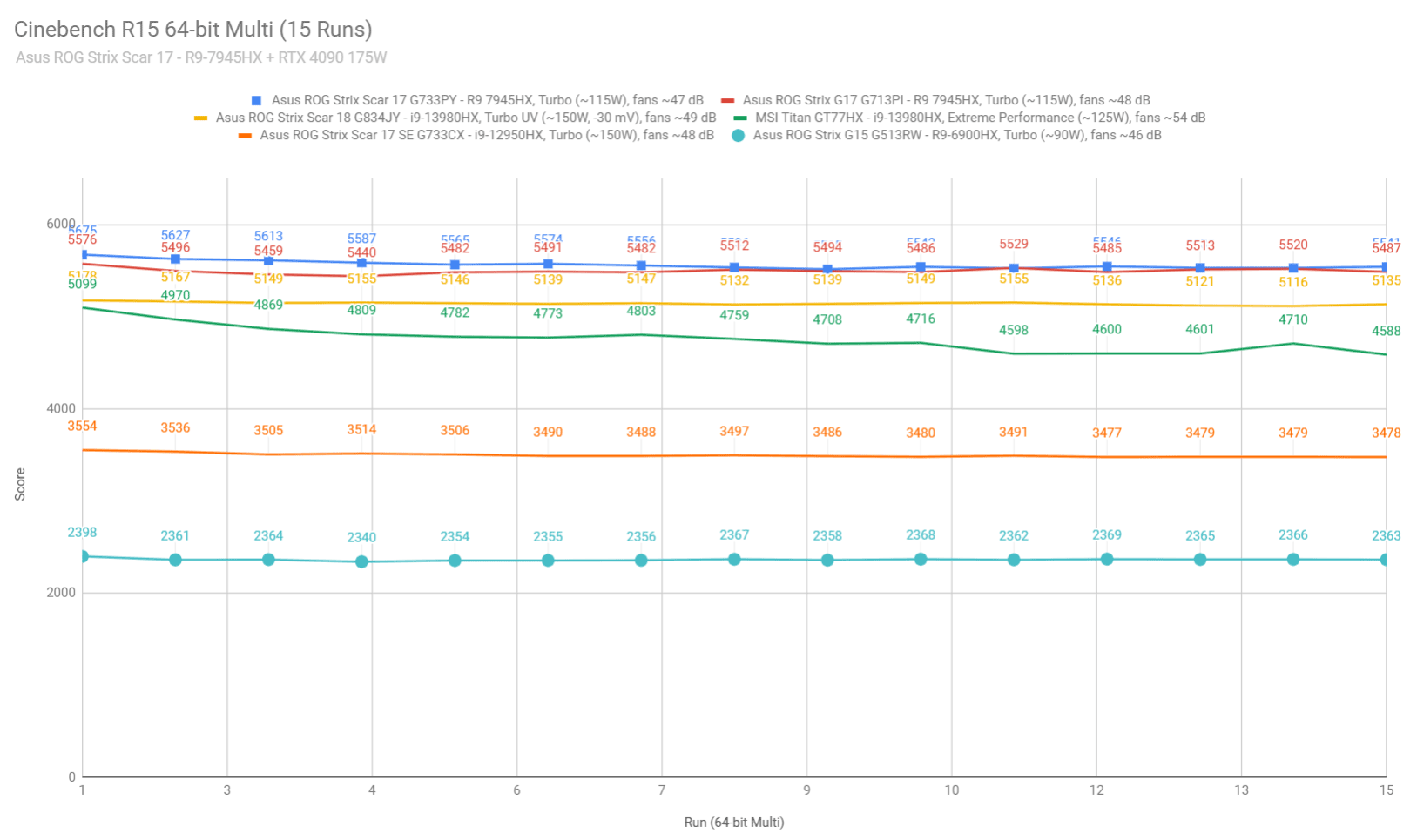 cinebench2 rog scar17