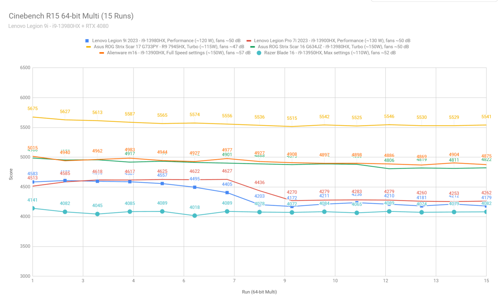 cinebench3 legion9i vs others cinebench3 legion9i vs others