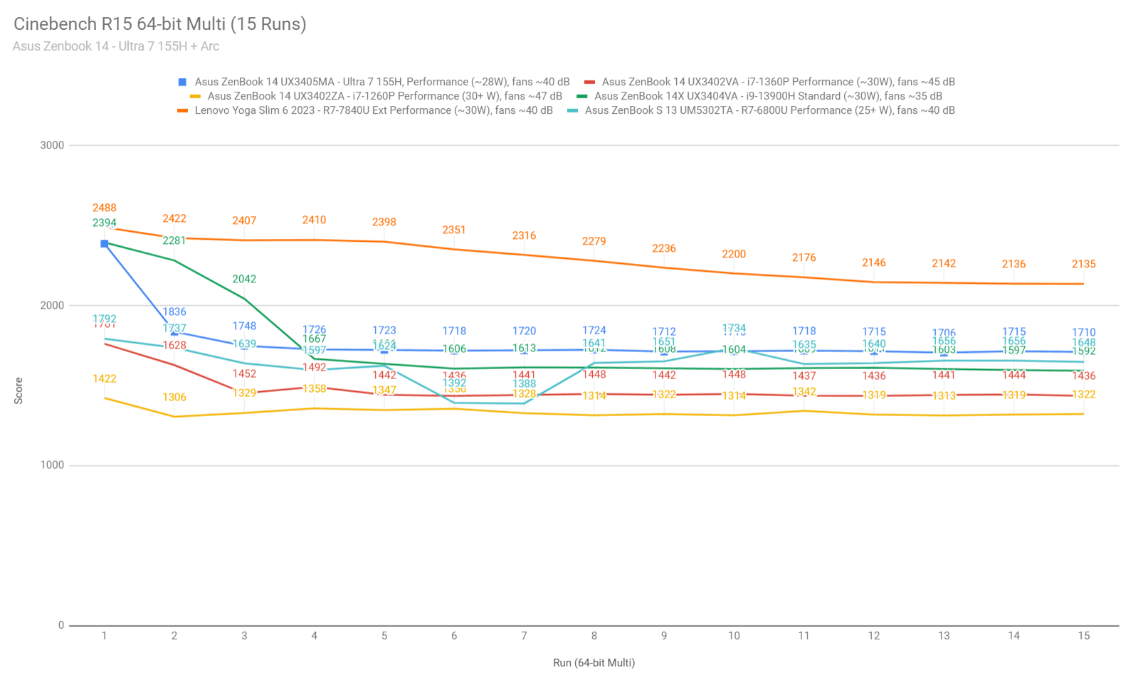 cinebench2 zenbook14 interarc